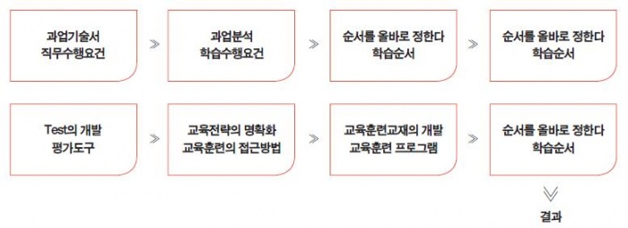 ▲ 교육훈련 개발과정