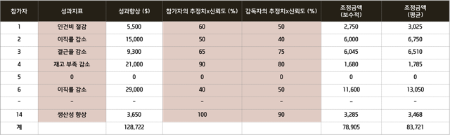 추정치